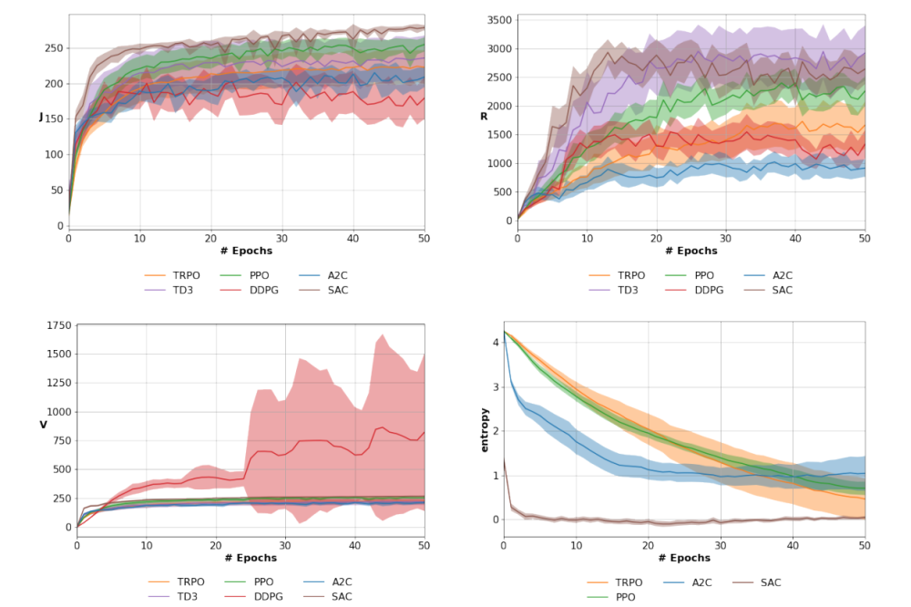 Tateo_Davide_Deep Reinforcement Learning_Benchmarking algorithms and applications_Figure1
