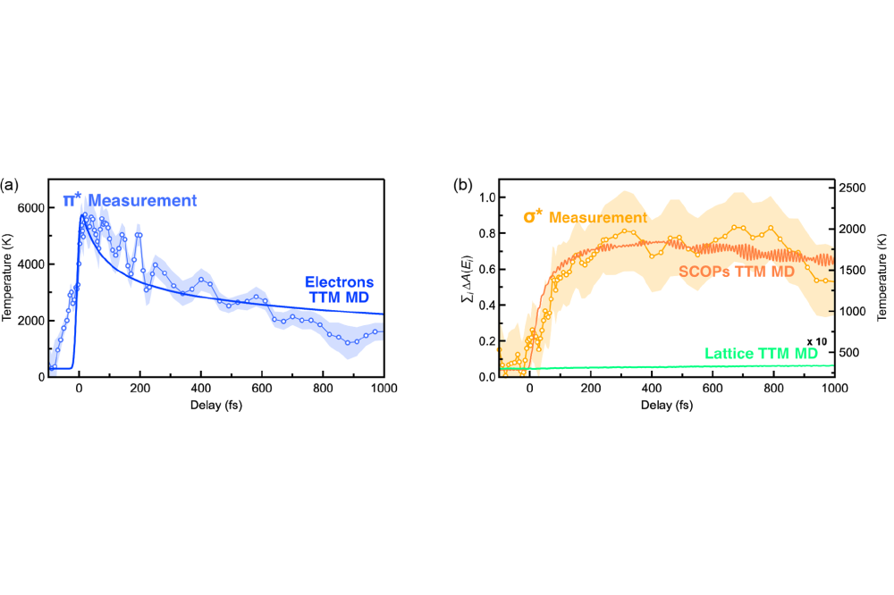 Bernd_Bauerhenne_Ab-initio molecular dynamics simulations of ultrafast excited graphite and amorphous carbon_Figure1