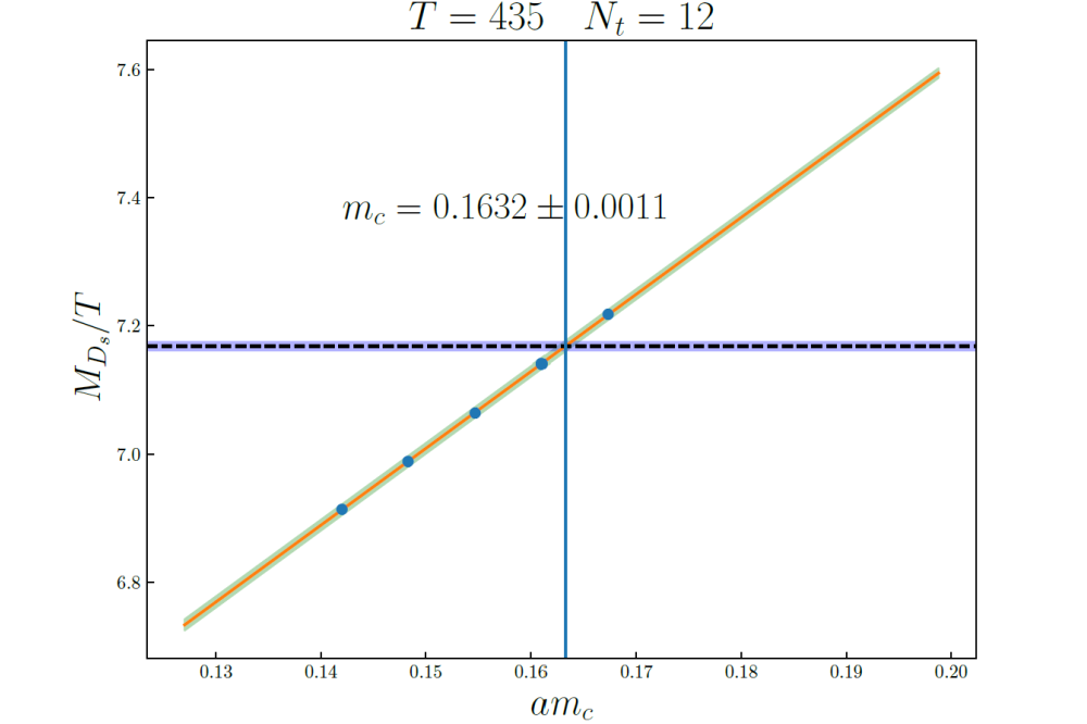 Junnarkar_Parikshit_Topological Susceptibility at High temperatures from Lattice Quantum Chromodynamics_Figure1