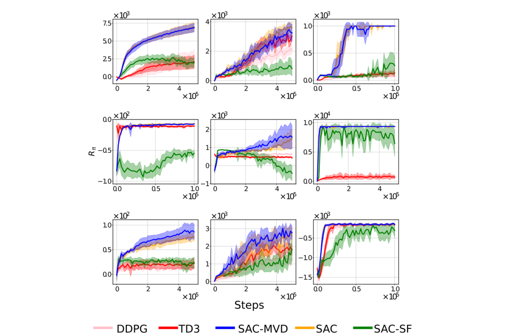 Joao_Carvalho_Measure-Valued Derivatives for Reinforcement Learning_Figure1