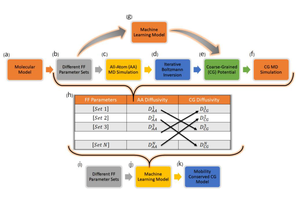 Saientan Bag_Quantifying the Dynamic Acceleration upon Coarse-Graining Using Machine Learning_Figure1