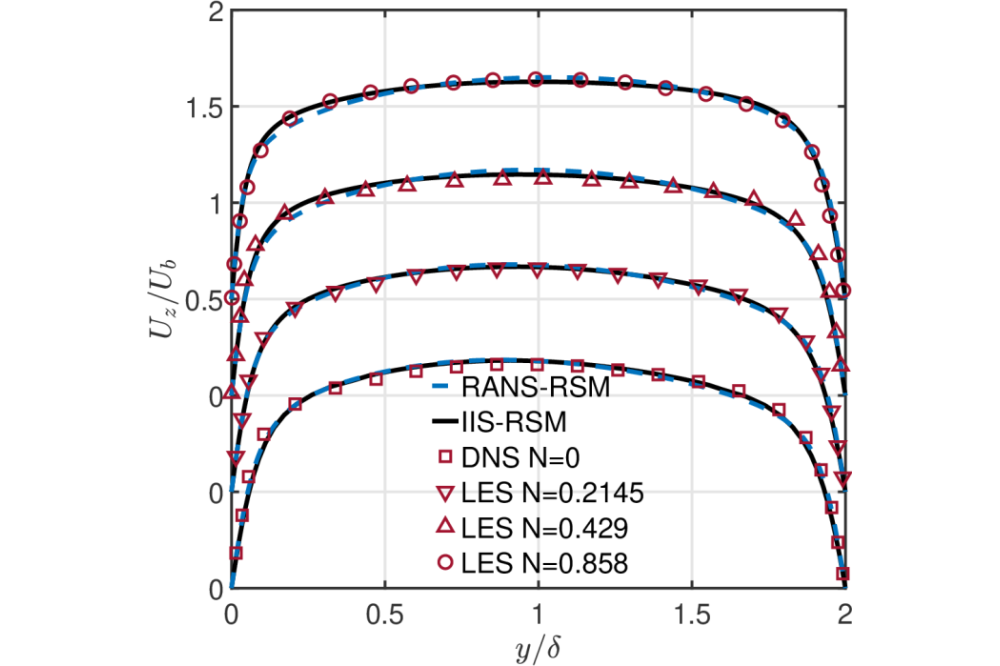 Xiaoyu Wang_Flow in Concentric Annulus with Inner- or Outer-Cylinder Rotation: A Conventional and Sensitized RANS Modelling Study_Figure1