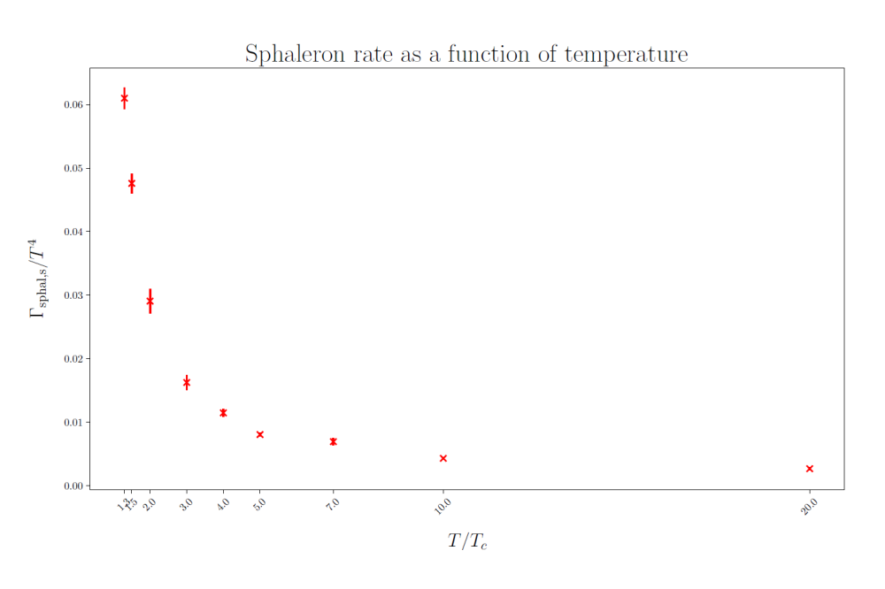 Marc Barroso Mancha_Calculation on the Sphaleron Rate on 4D Lattices_Figure1