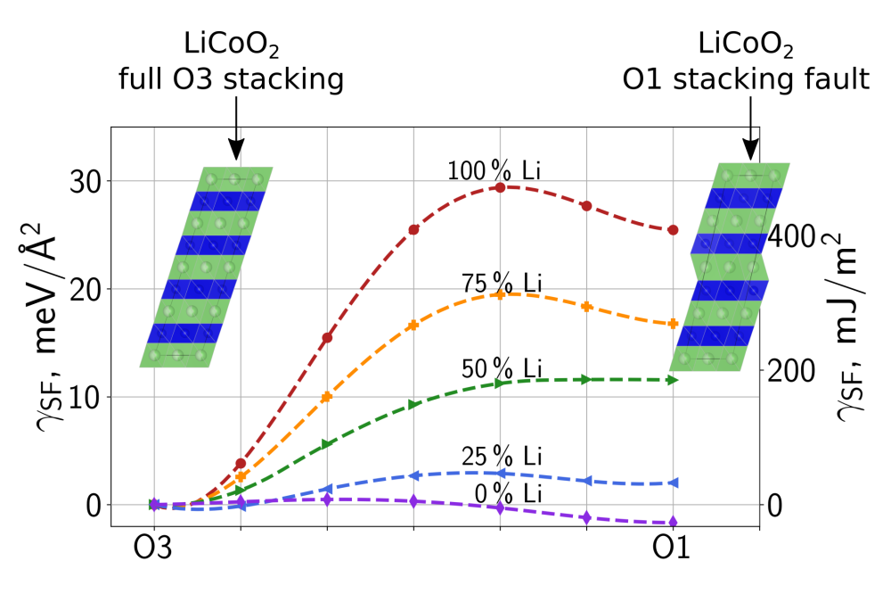 Marcel Sadowski_Understanding the Detrimental Nature of Dislocations in Layered Cathode Active Materials_Figure1