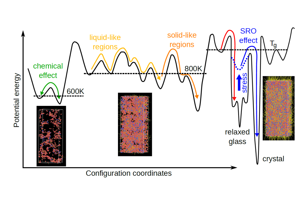 Daniel Sopu_Metallic Glass Relaxation: Long Time Dynamics and Delution Response_Figure1
