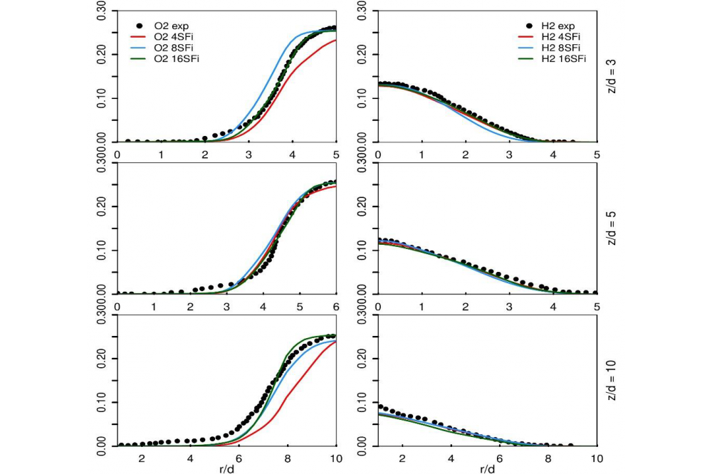 Rihab, Mahmoud, Application of a hybrid filtered Eulerian stochastic field/Flamelet progress variable method on a non-premixed Oxy-Flame cases using OpenFOAM code Figure2