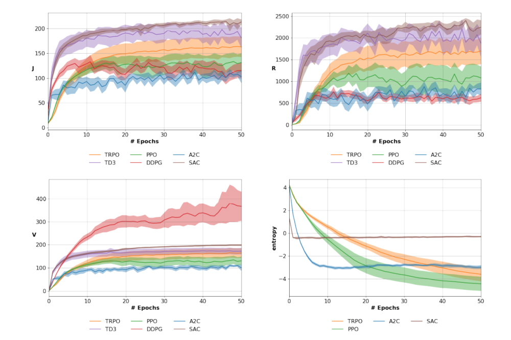 Tateo_Davide_Deep Reinforcement Learning_Benchmarking algorithms and applications_Figure2