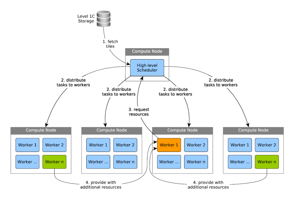 Özden, Taylan_Parallelizing the Level 2A Processor for Sentinel-2 Satellite Imagery_Figure2
