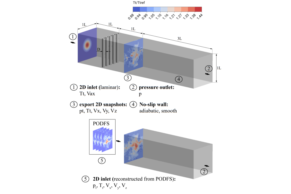 Jonathan Gründler_Unsteady 1-Way Coupling of Combustor and High-Pressure Turbine_Figure2