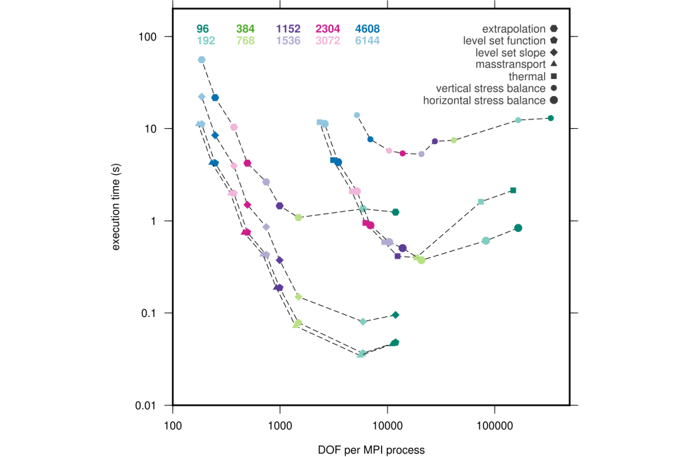 Fischler_Yannic_Performance Analysis of the Ice-Sheet and Sea-Level System Model (ISSM)_Figure2