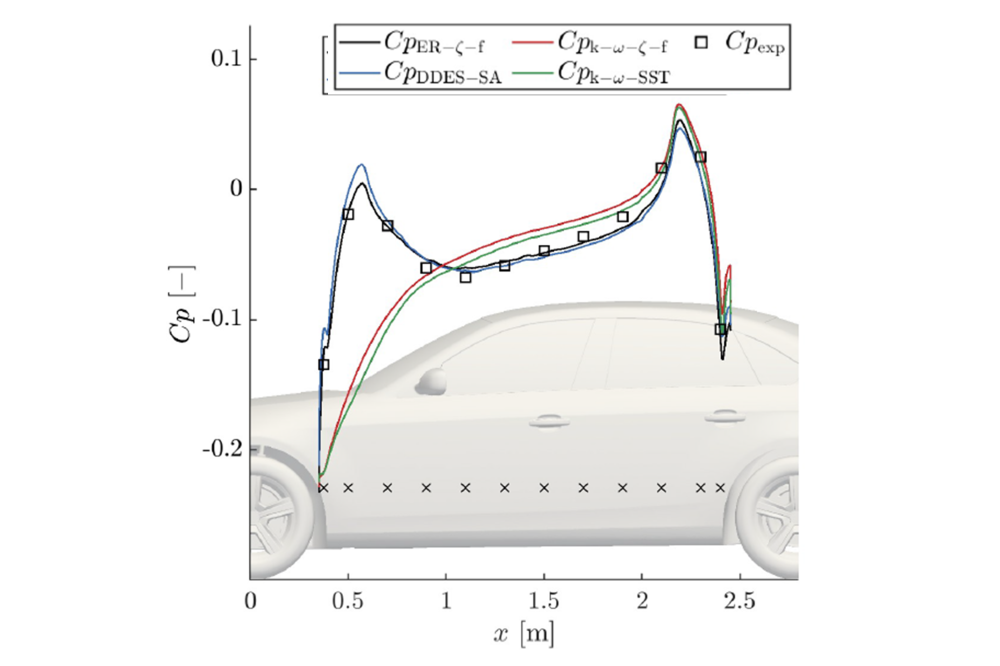 Ivan Joksimovic_Influence of Wheel Wake on Vehicle Aerodynamics: A Numerical Study using Eddy-Resolving Turbulence Models_Figure2