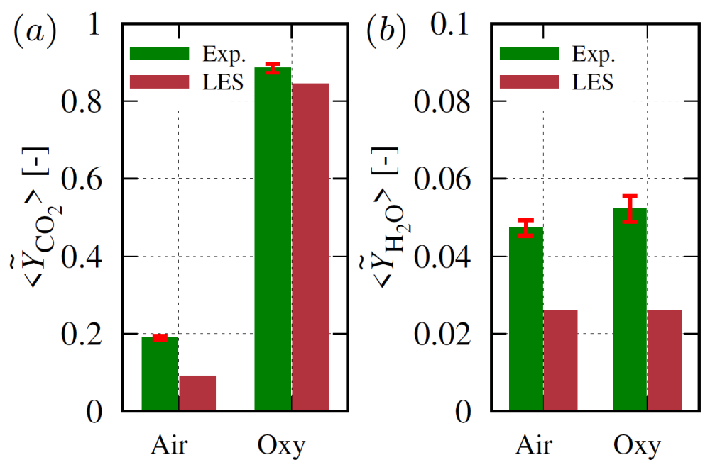 Xu Wen_Large-Eddy Simulation of Torrefied Biomass Combustion in Oxy-Fuel Atmosphere_Figure2