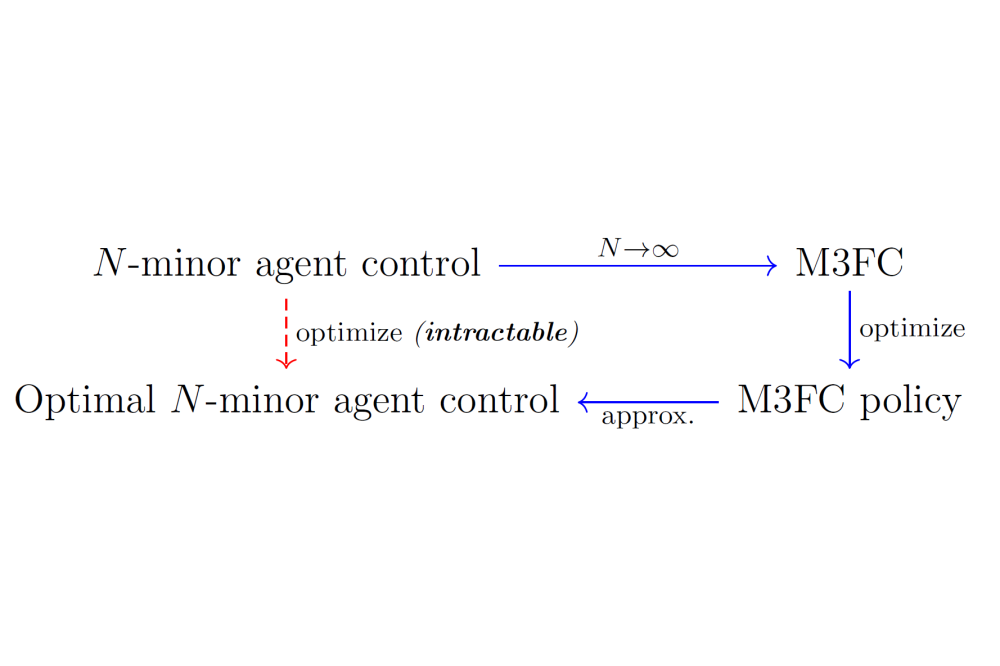Kai Cui_Major-Minor Mean Field Multi-Agent Reinforcement Learning_Figure2