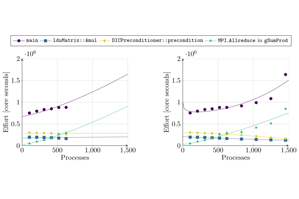 Lukas Rothenberger_Practical Empirical Performance Modeling for CFD Applications using Extra-P_Figure2