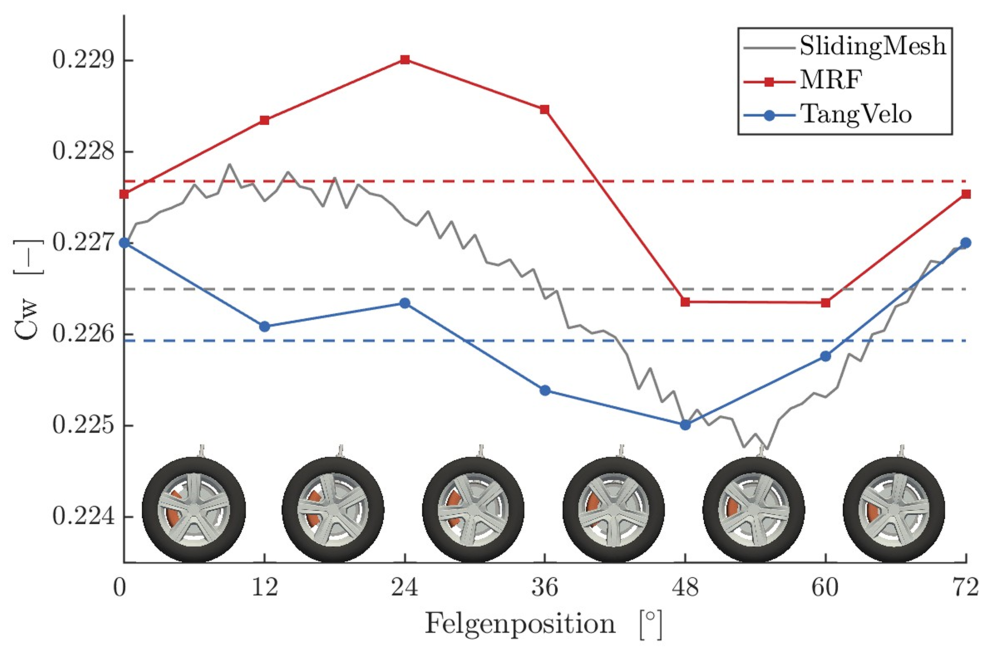 Ivan Joksimovic_Influence of Wheel Wake on Vehicle Aerodynamics: A Numerical Study using Eddy-Resolving Turbulence Models_Figure3