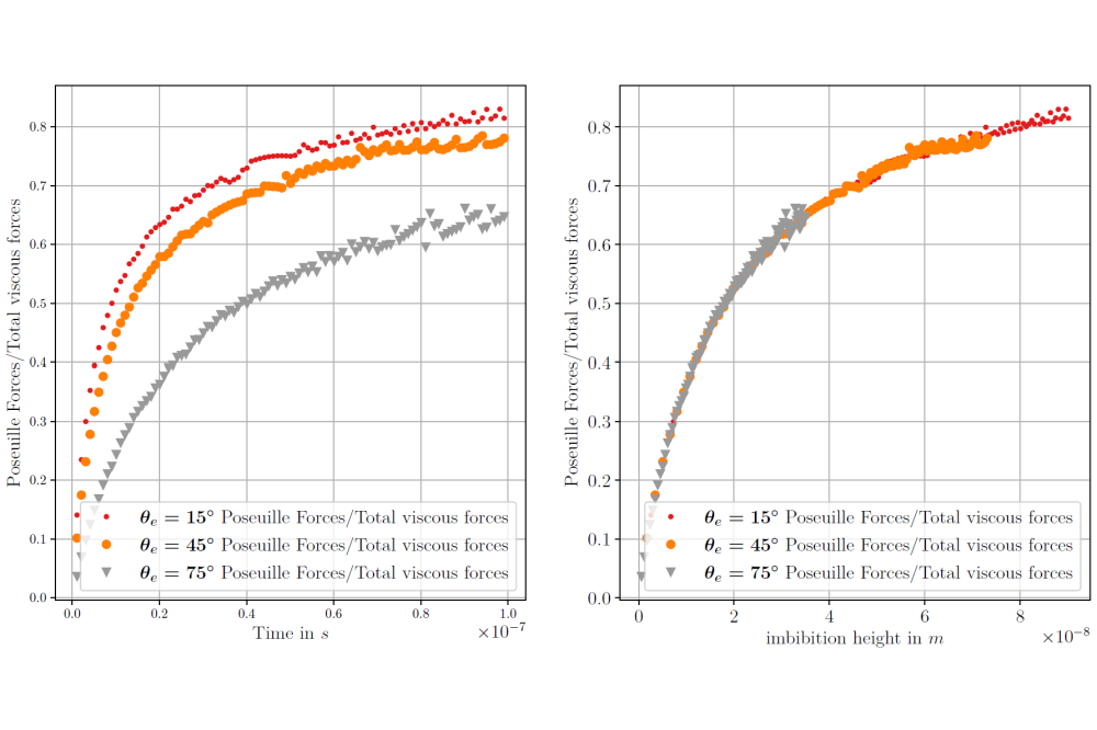 Francisco Bodziony_Direct Numerical Simulations of Mesopore Imbibition Using a Phase-Field Approach_Figure3