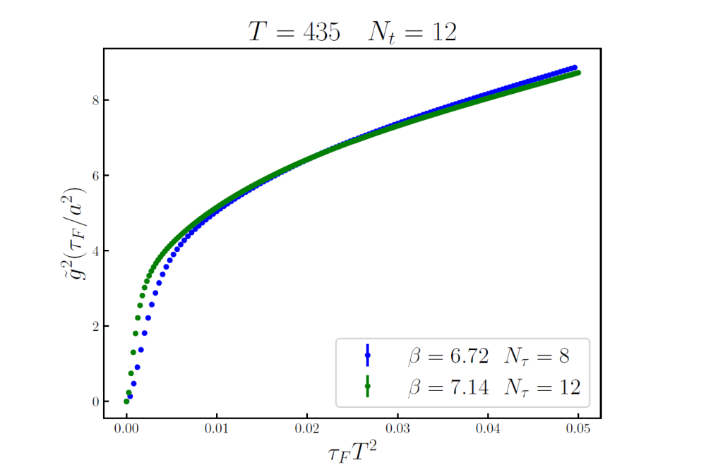 Junnarkar_Parikshit_Topological Susceptibility at High temperatures from Lattice Quantum Chromodynamics_Figure3