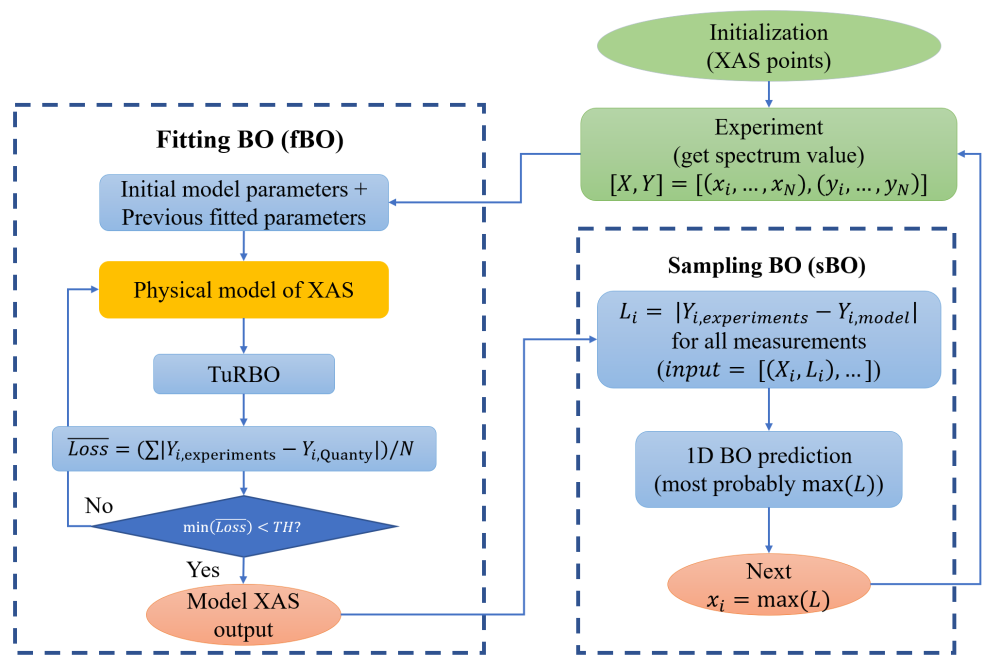 Zhang_Yixuan_The Physical Informed Machine Learning Guided Material Design and Characterization_Figure1