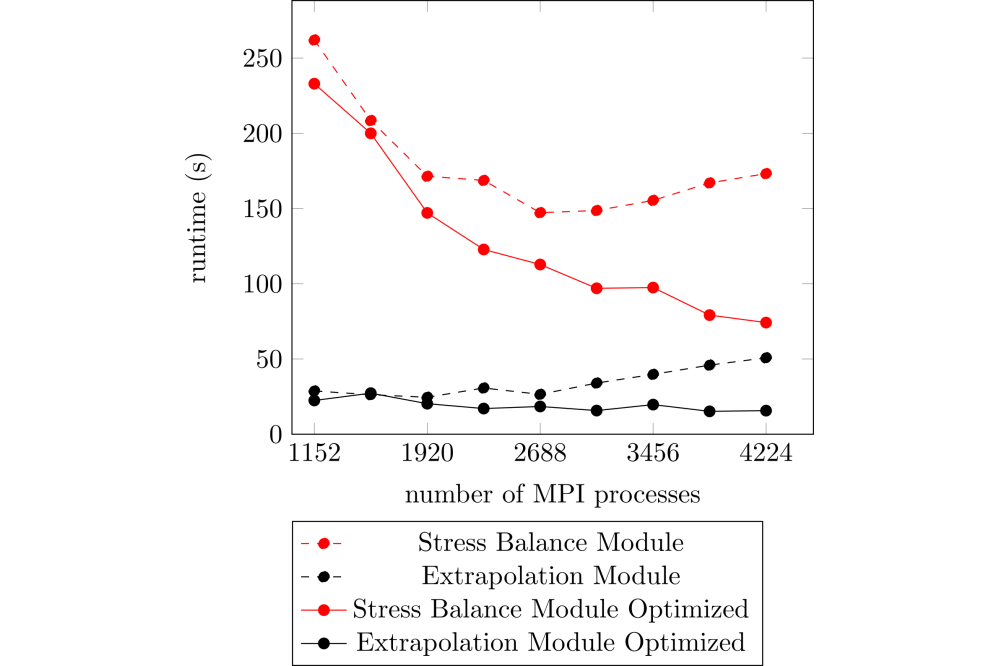 Fischler_Yannic_Optimized Scaling of ISSM_Figure1