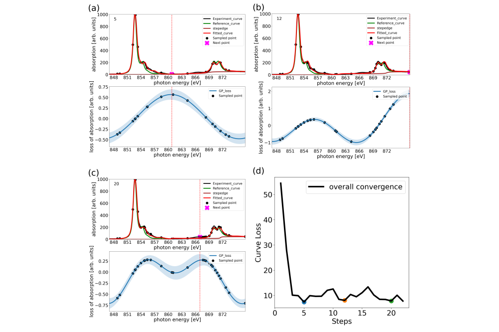 Zhang_Yixuan_The Physical Informed Machine Learning Guided Material Design and Characterization_Figure2