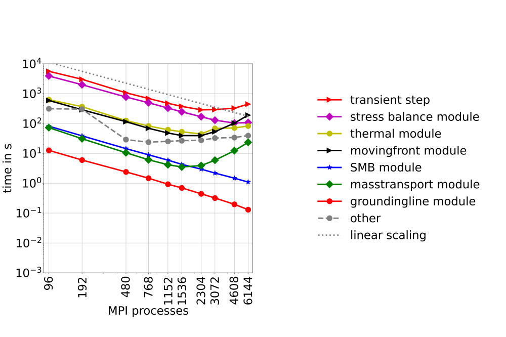 Fischler_Yannic_Performance Analysis of the Ice-Sheet and Sea-Level System Model (ISSM)_Figure3