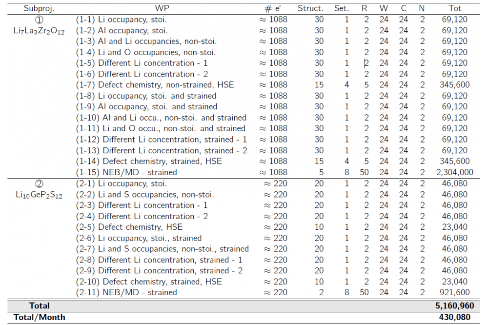 Estimation of planned job sizes with work packages (WP). Struct.: number of structures or compositions (coming from the fact that Li sites are partially occupied, all reasonable occupations have to be considered); Set.: number of settings (e.g., temperature for MD runs, strains, defectsites); R: number of estimated runs/restarts; W: wall-clock time per step in hours; C: number of CPUs per node; N: number of nodes; Tot: total core hours = Struct.xSet.xRxWxCxN. “Stoi”.refers to stoichiometric structures.
