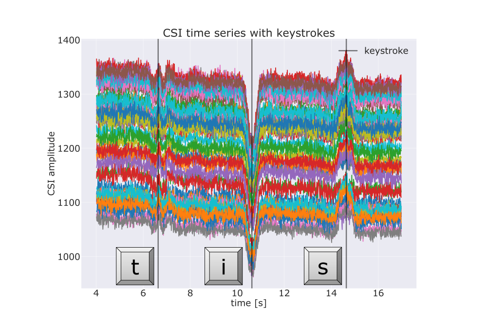 Maurer_Daniel_SpyFi: Deep Learning for CSI-based Keylogging Side Channel Attacks_Fig1