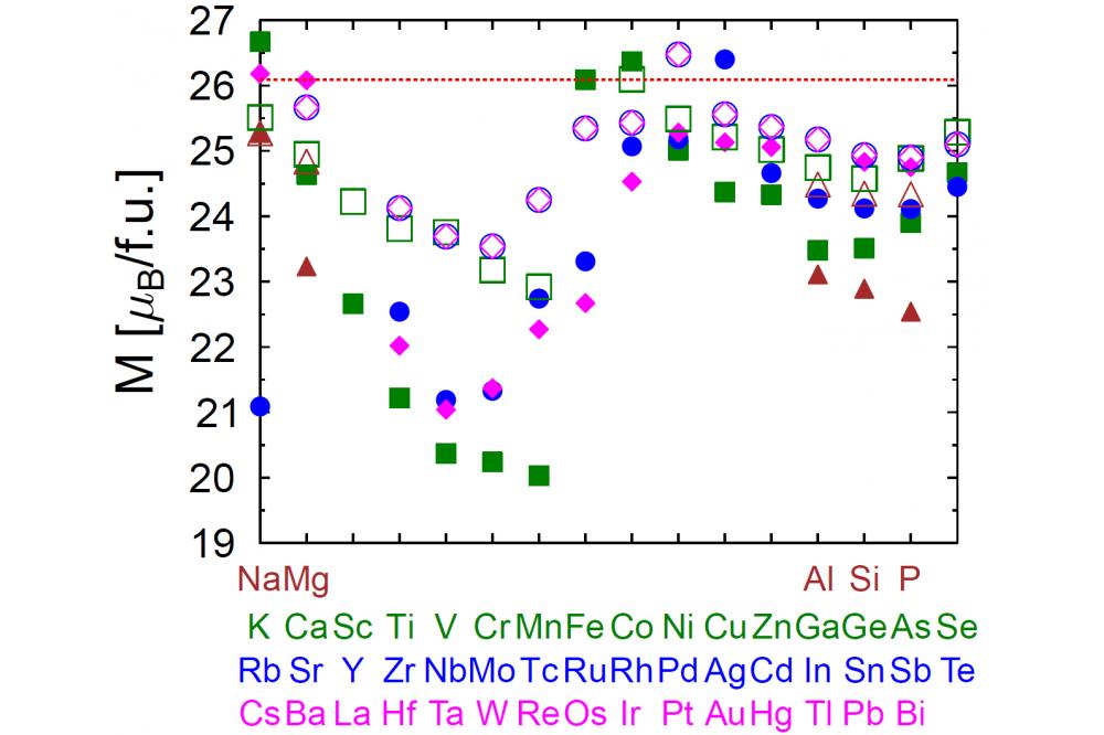 High Throughput Optimization of Permanent Magnetic Materials3