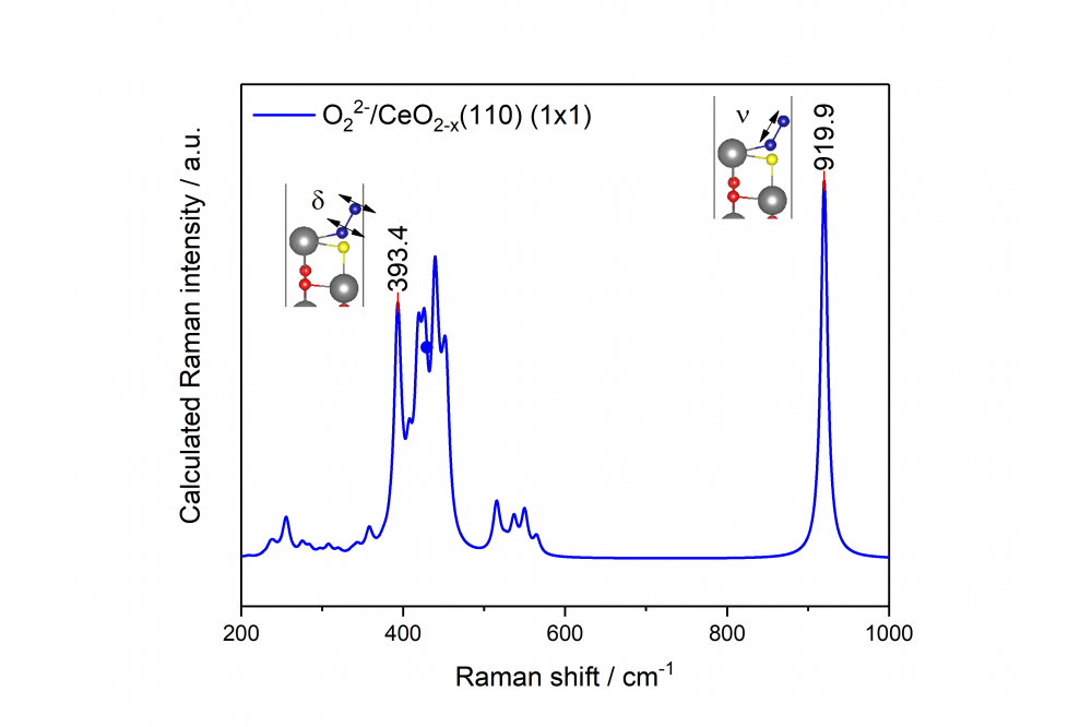 Elucidating CO2 activation in the context of reverse water gas shift reaction and dry reforming on CeO2 and In2O3 related materials