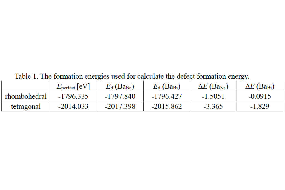 Hu_Pengcheng_Defect chemistry and Band structure of NBT-xBT_Table1