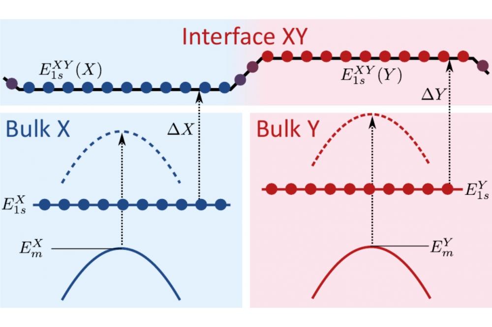 ab-initio calculation of fundamental properties of strained heterostructures