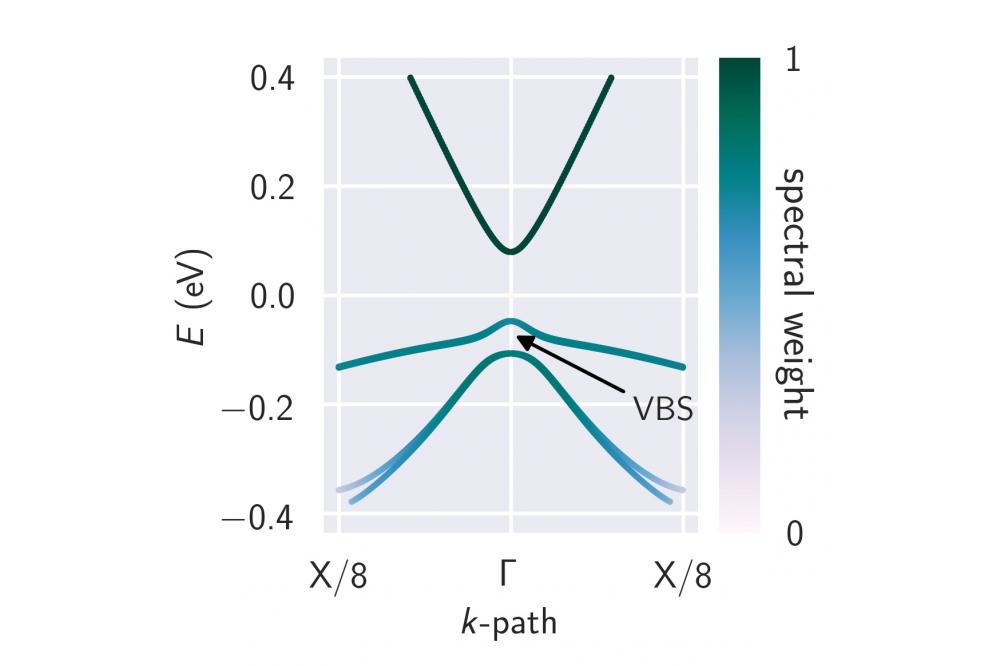 DFT based modeling of the optical properties of dilute bismides