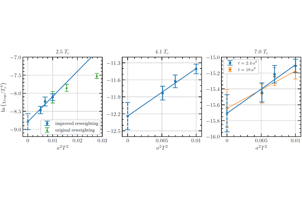 Moore, Guy D._Topological Susceptibility at High temperatures from Lattice Quantum Chromodynamics_Figure1