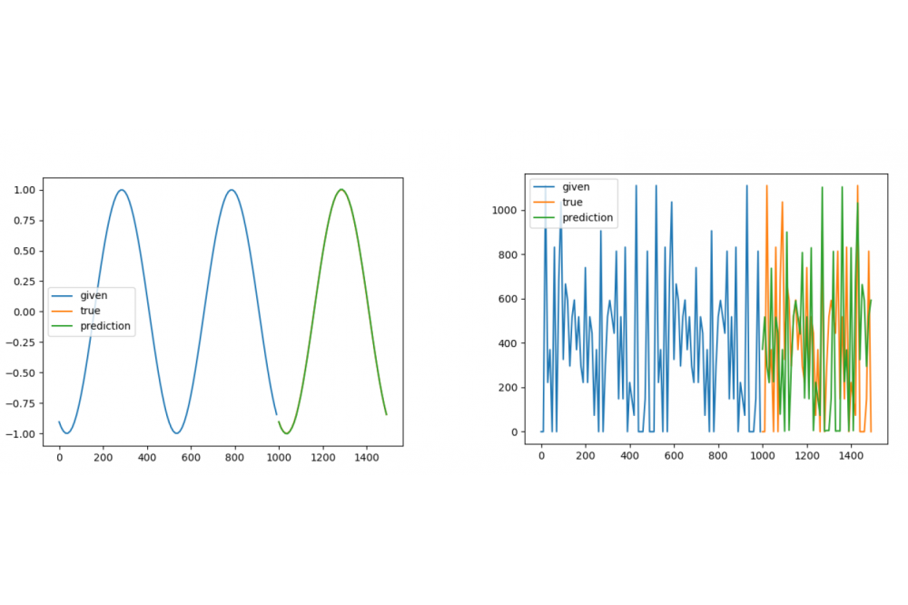 Jahnke, Patrick_Network Traffic Prediction with Neural Networks_Figure1