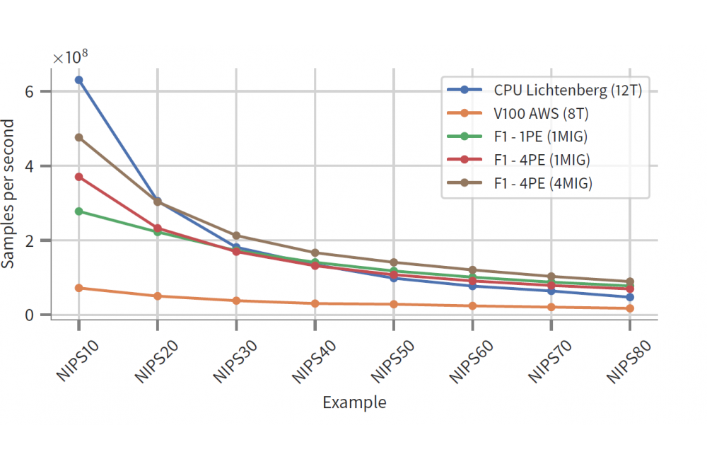 Sommer, Lukas_Design-Space Exploration for FPGA-Accelerators in Cloud Environments