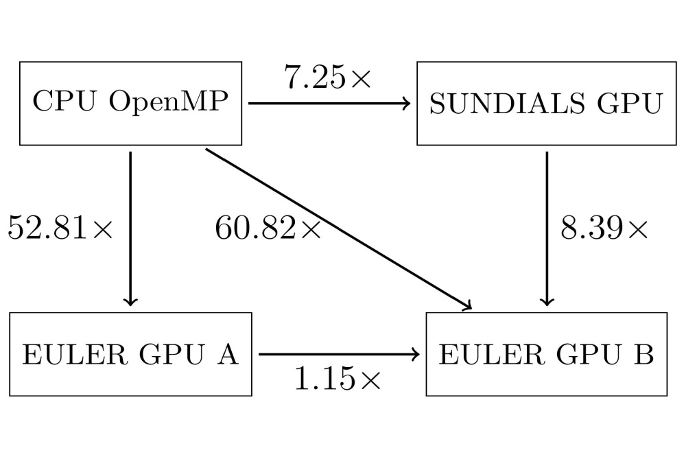 Durst_Tobias_GPU-Accelerated Solution of Many Small ODE Systems for High-Temperature Compo- nent Lifetime Modeling_Fig2