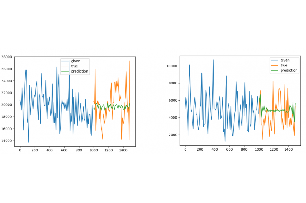 Jahnke, Patrick_Network Traffic Prediction with Neural Networks_Figure2