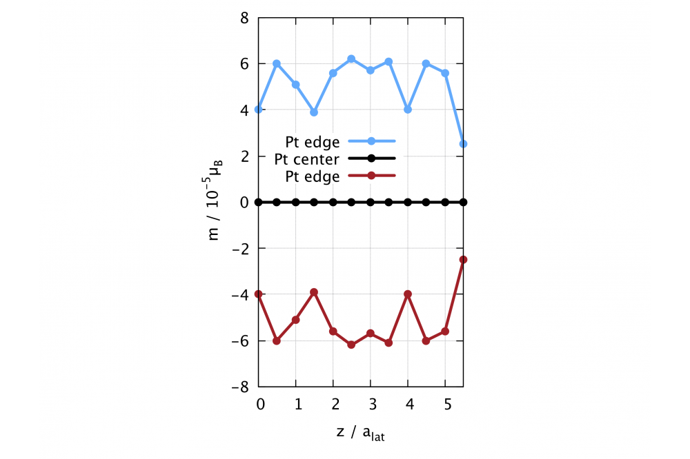 Fabian, Alexander, ab initio calculations on the intrinsic Spin Hall eﬀect, Figure 2