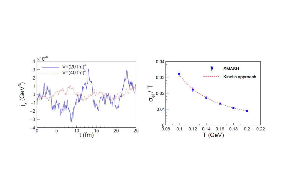Electrical conductivity and relaxation via colored noise in a hadronic gas