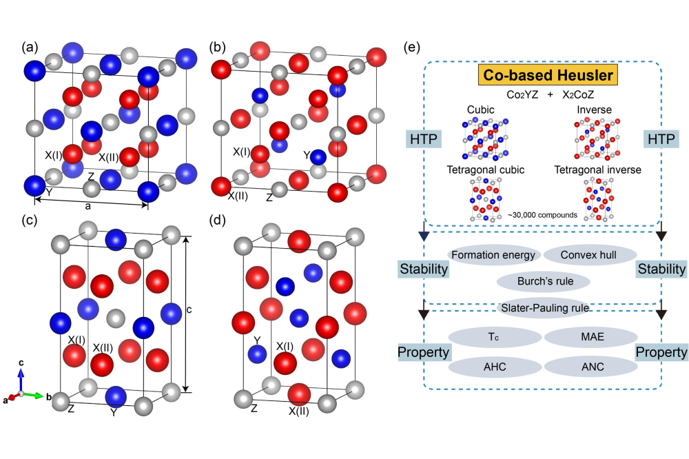 Kun_Hu_High-Throughput Design Co-based Heusler Alloys as Multi-Functional Magnetic Materials via Substitutional Doping_Fig1