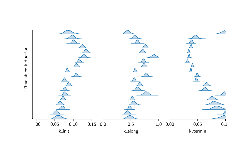Wildner, Christian_Bayesian Inference of Cyclic Transcription Dynamics_Figure2