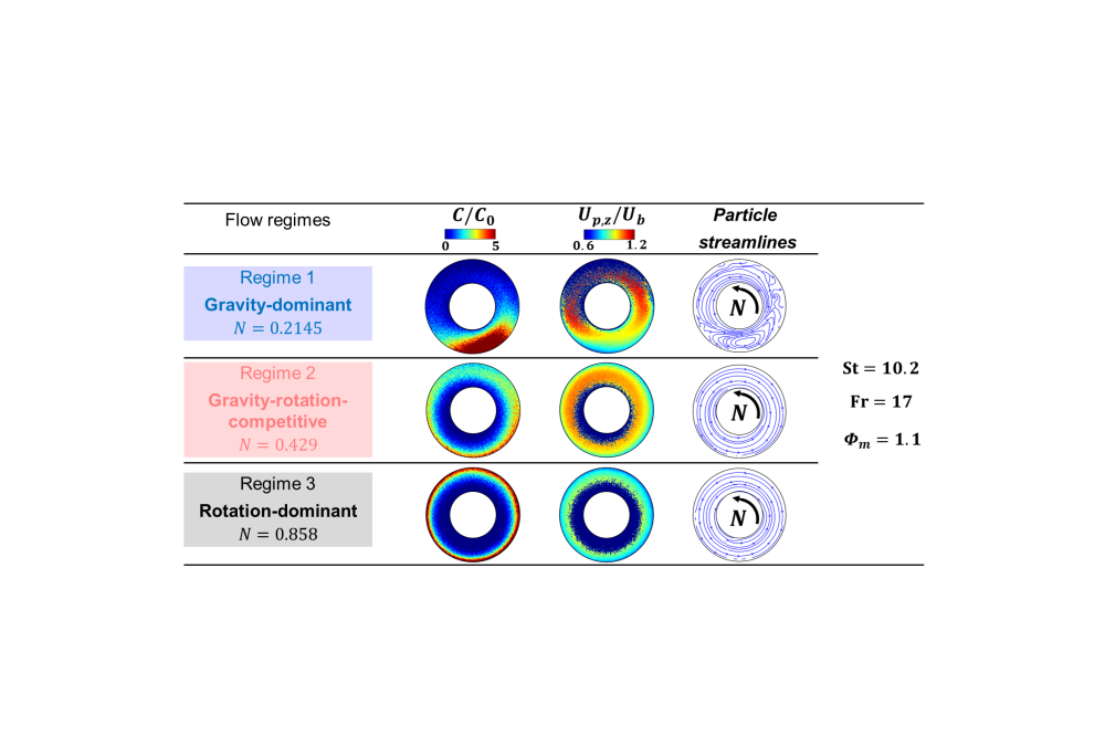 Xiaoyu Wang_Flow regimes within horizontal particle-laden annular pipe flows_fIgure 1