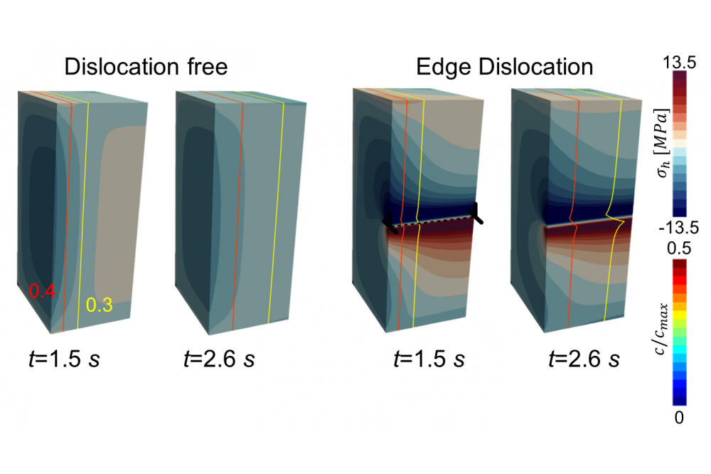 Multi-scale modeling of the impact of dislocations on the electro-chemo-mechanical behavior of lithium-ion battery