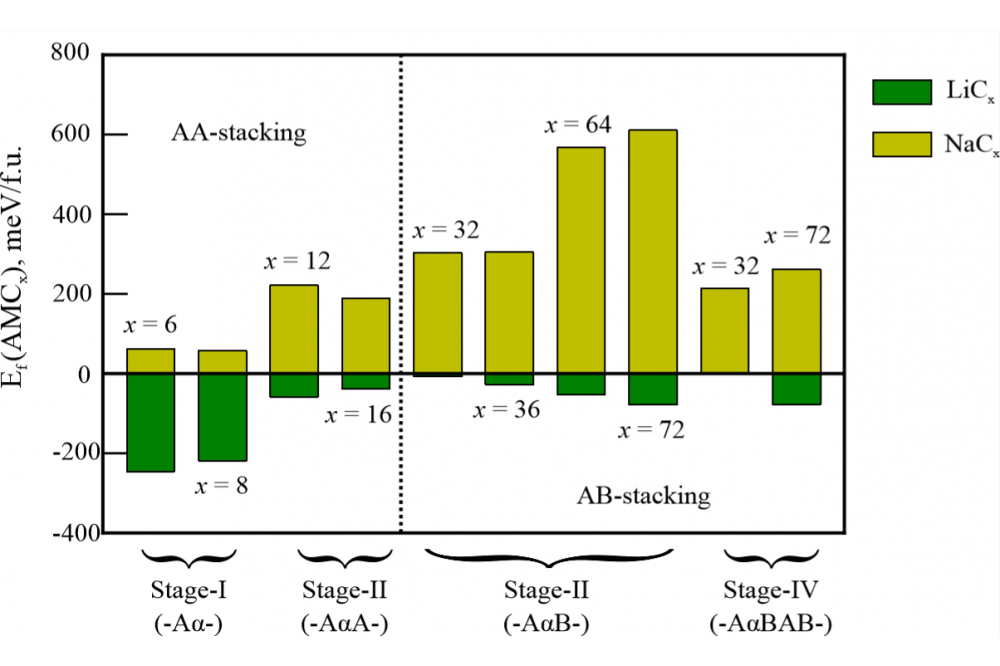 Lenchuk, Olena, Redox chemistry of ternary graphite intercalation compounds, Figure 2