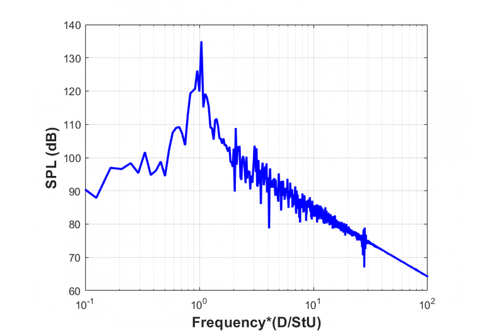 Aeroacoustics Simulation using Partially-Averaged-Navier-Stokes model2