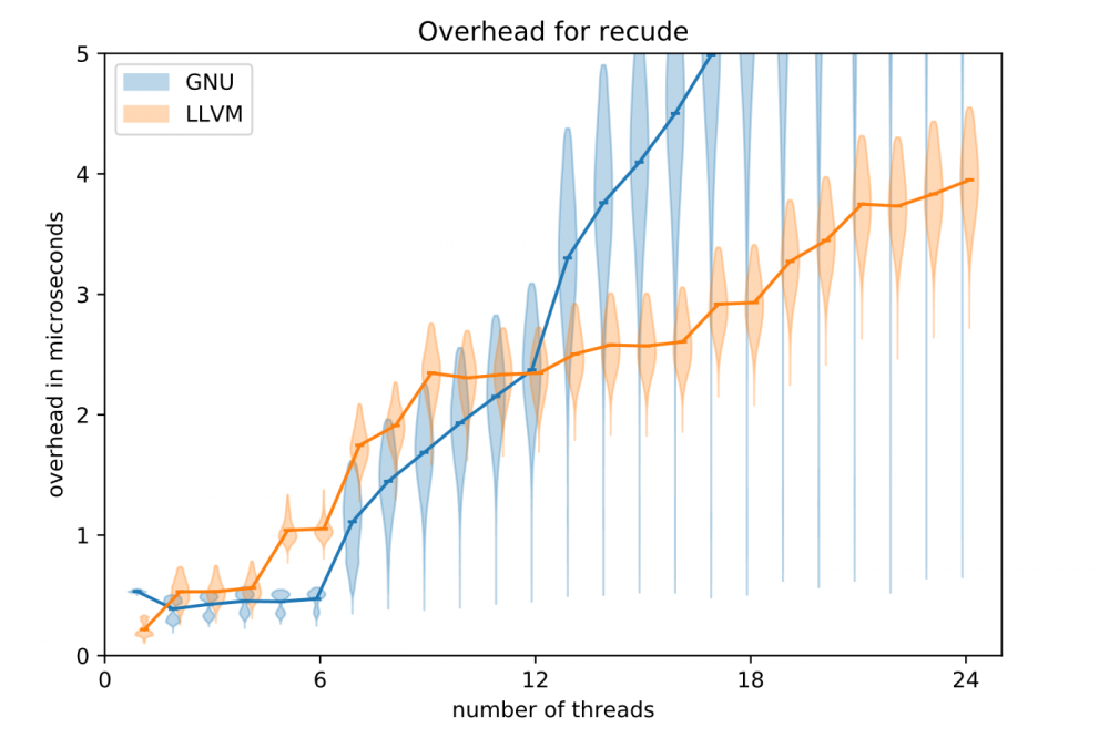 Scalability of OpenMP
