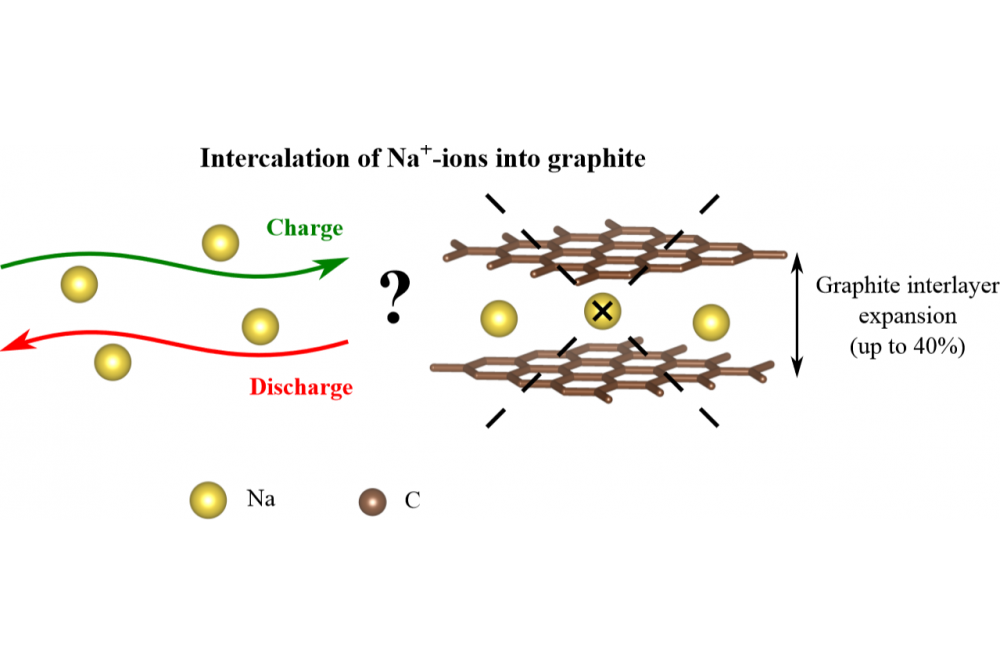 Lenchuk, Olena: Redox chemistry of ternary graphite intercalation compounds, Top Picture