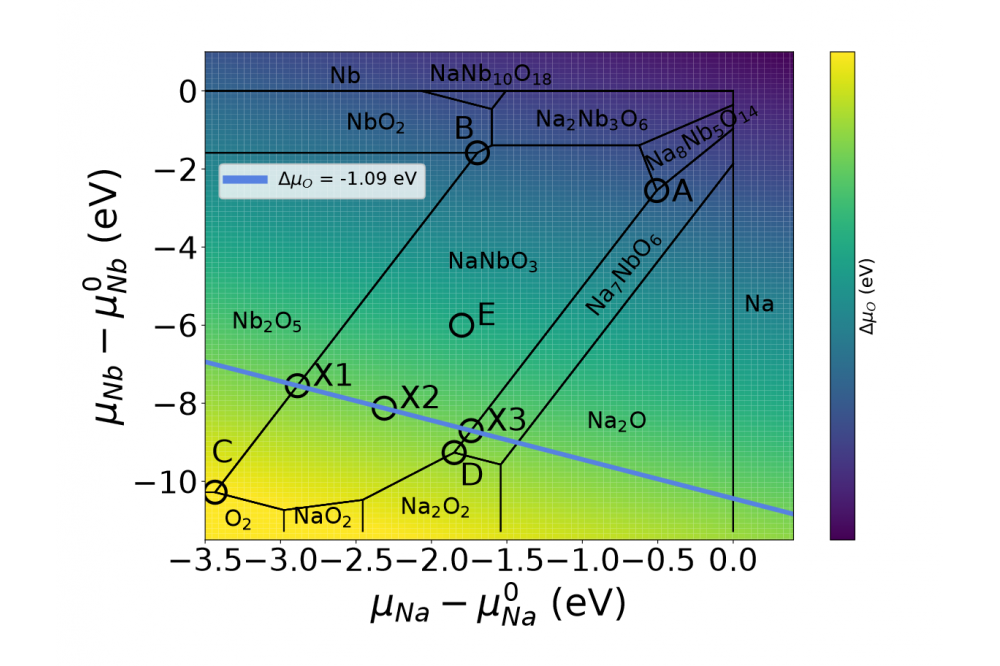 Defect Properties of Lead-Free Antiferroelectrics for Energy Storage Applications1