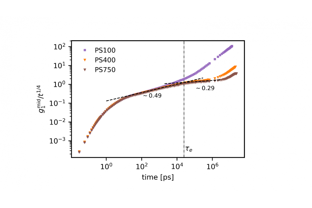 Improved Dynamics in Hybrid Particle-Field Simulations of Polymers With Slip-Spring Model2